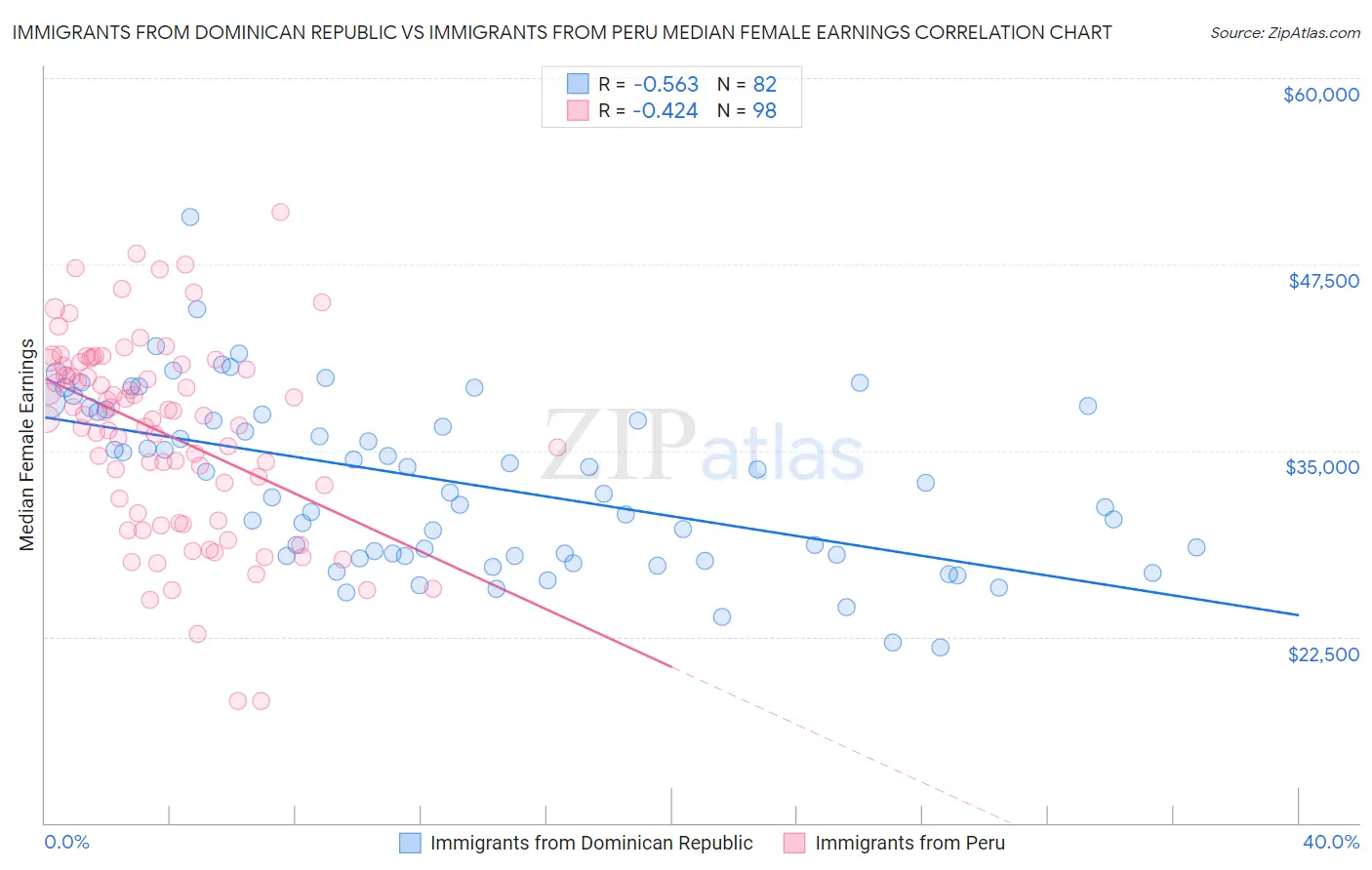 Immigrants from Dominican Republic vs Immigrants from Peru Median Female Earnings