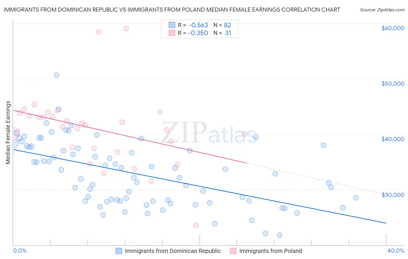 Immigrants from Dominican Republic vs Immigrants from Poland Median Female Earnings