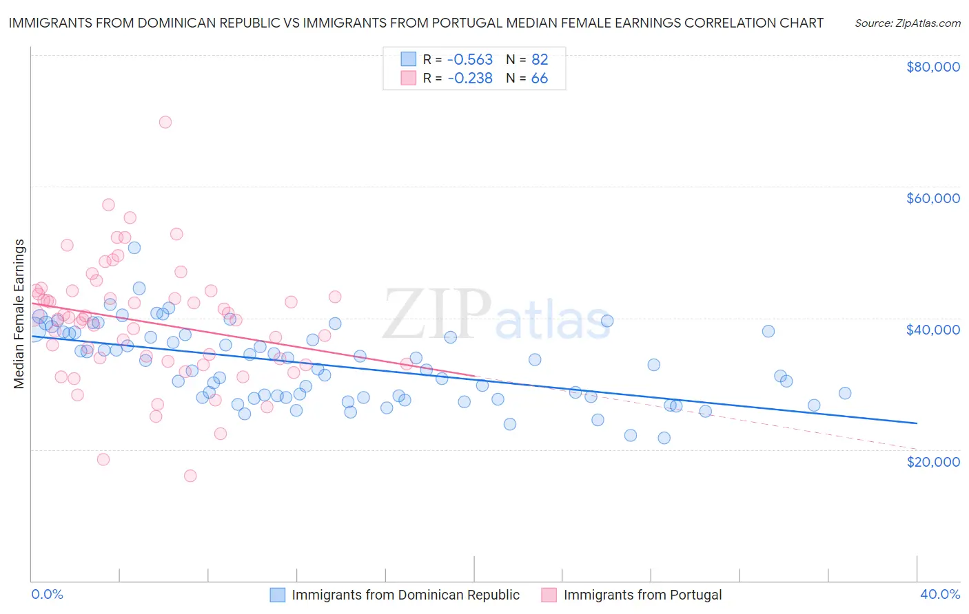 Immigrants from Dominican Republic vs Immigrants from Portugal Median Female Earnings