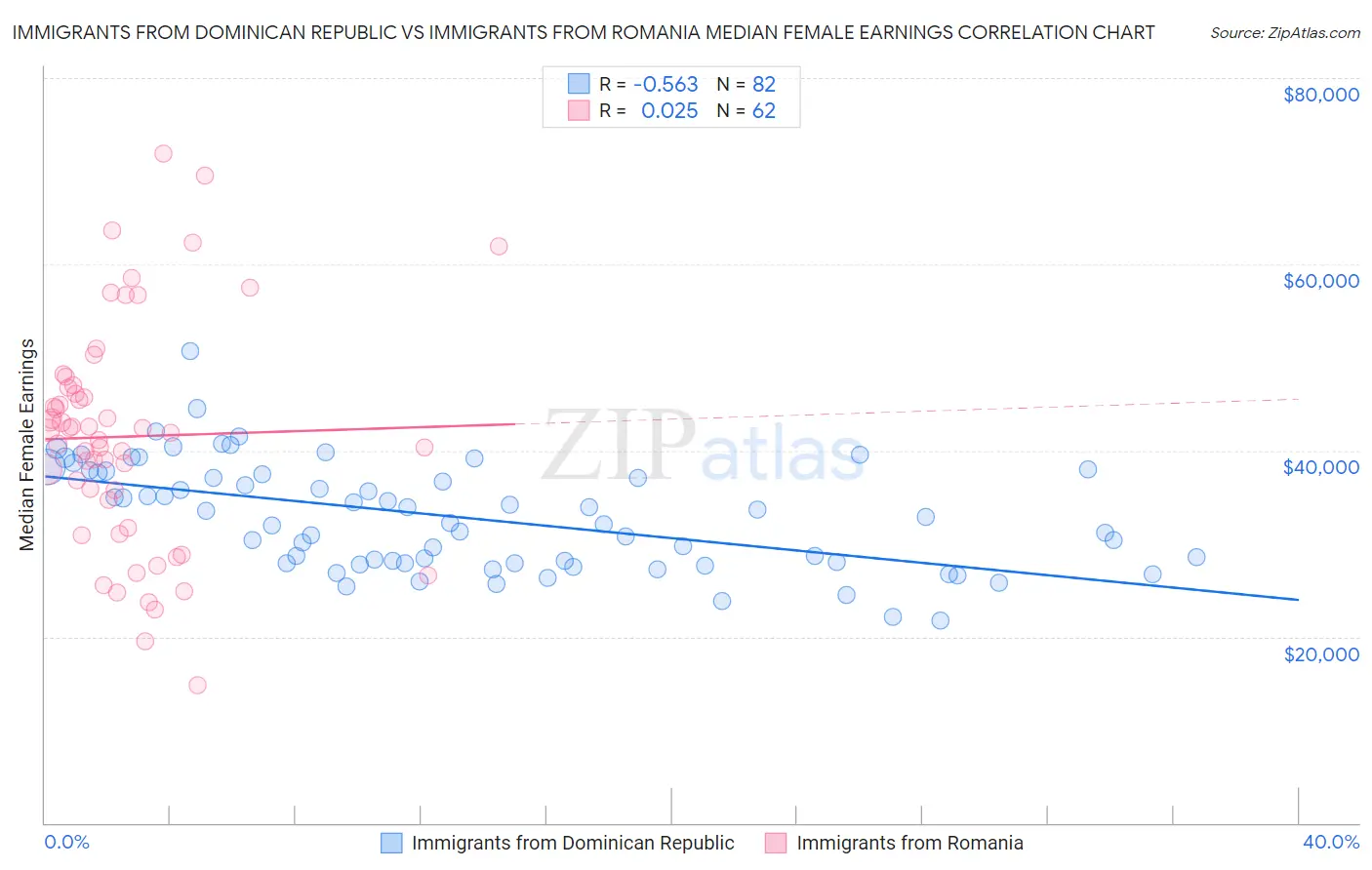 Immigrants from Dominican Republic vs Immigrants from Romania Median Female Earnings