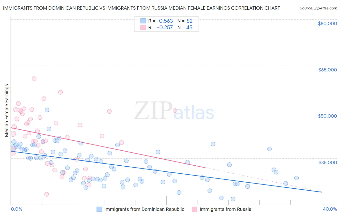 Immigrants from Dominican Republic vs Immigrants from Russia Median Female Earnings