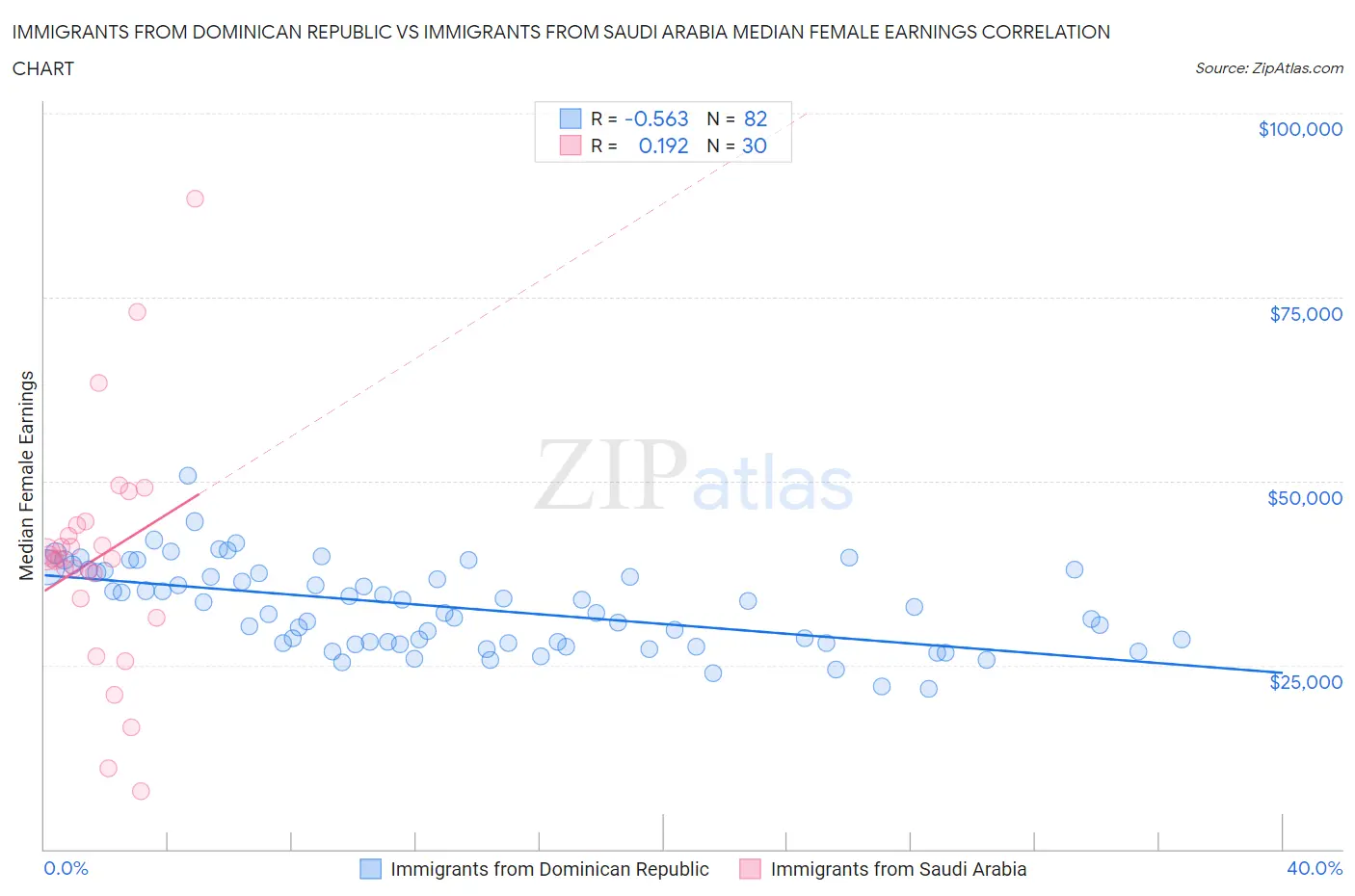 Immigrants from Dominican Republic vs Immigrants from Saudi Arabia Median Female Earnings