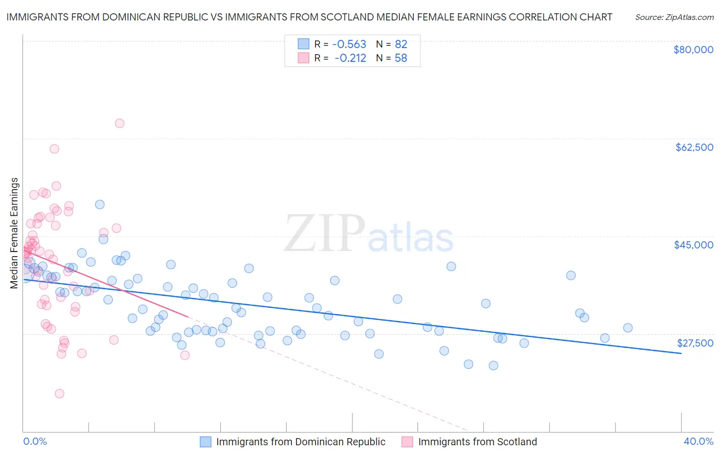 Immigrants from Dominican Republic vs Immigrants from Scotland Median Female Earnings