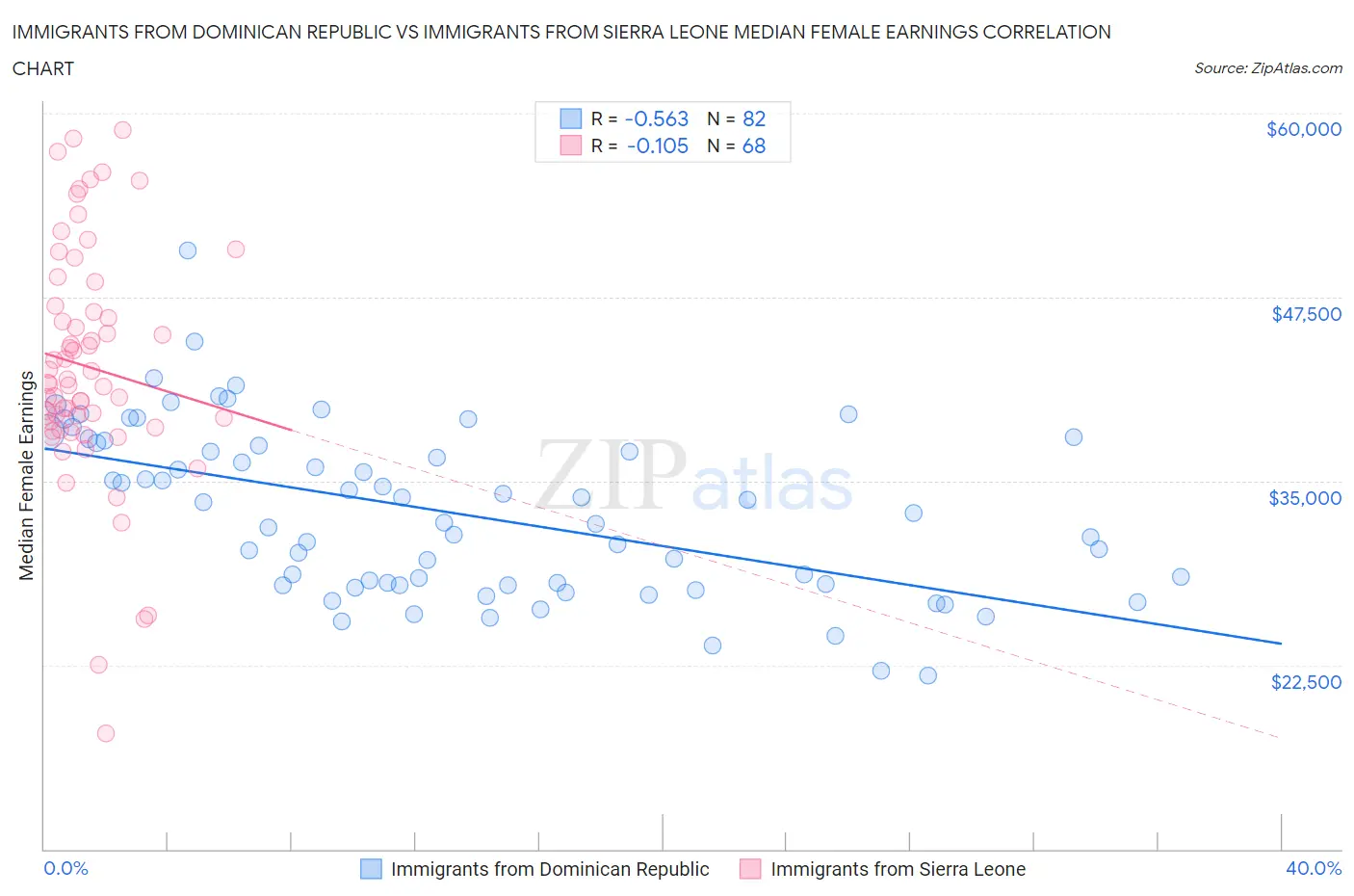 Immigrants from Dominican Republic vs Immigrants from Sierra Leone Median Female Earnings