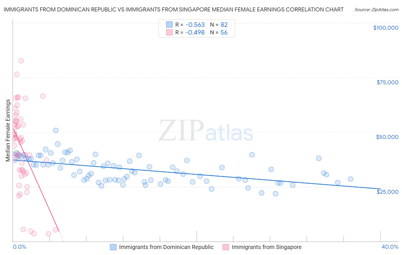 Immigrants from Dominican Republic vs Immigrants from Singapore Median Female Earnings