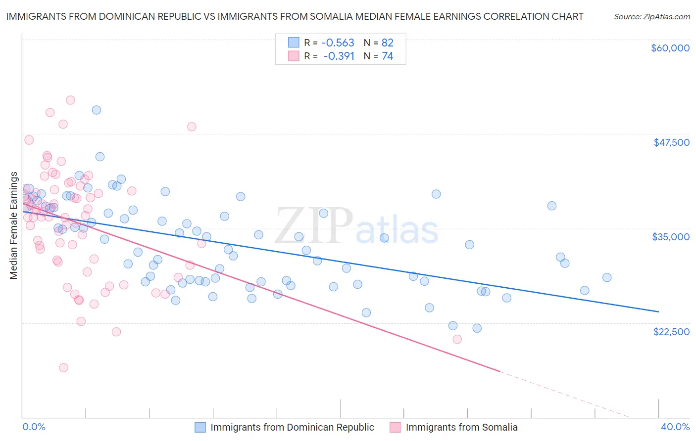 Immigrants from Dominican Republic vs Immigrants from Somalia Median Female Earnings