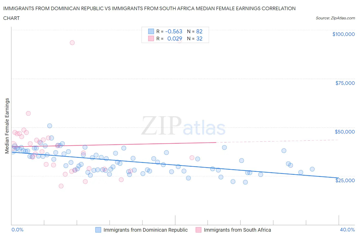 Immigrants from Dominican Republic vs Immigrants from South Africa Median Female Earnings