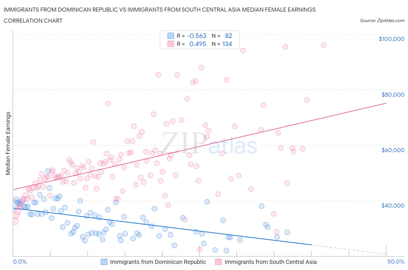 Immigrants from Dominican Republic vs Immigrants from South Central Asia Median Female Earnings