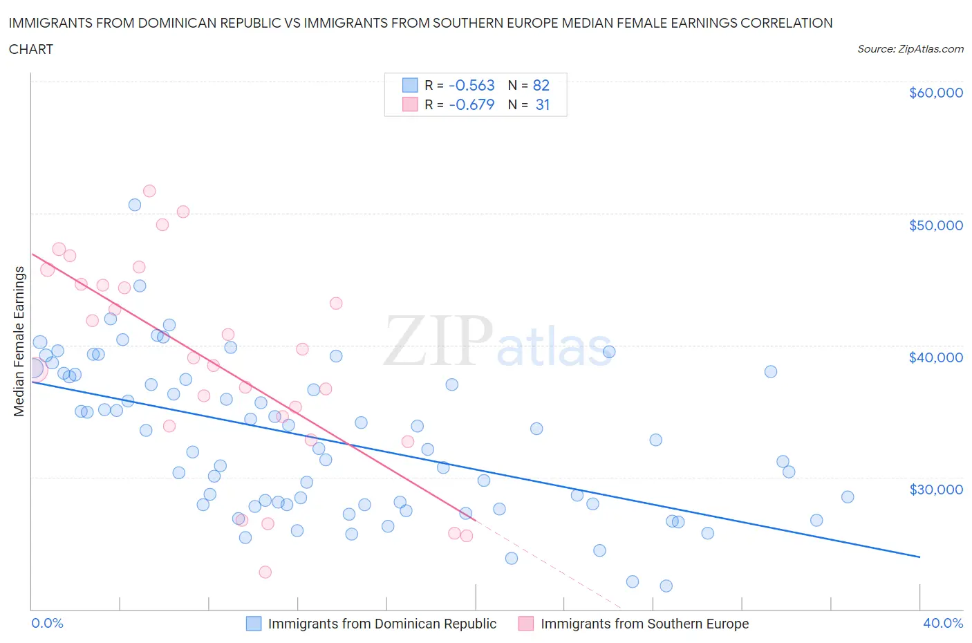 Immigrants from Dominican Republic vs Immigrants from Southern Europe Median Female Earnings