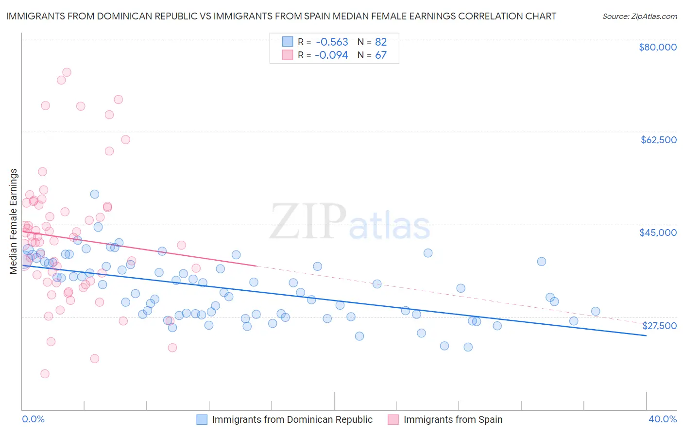 Immigrants from Dominican Republic vs Immigrants from Spain Median Female Earnings