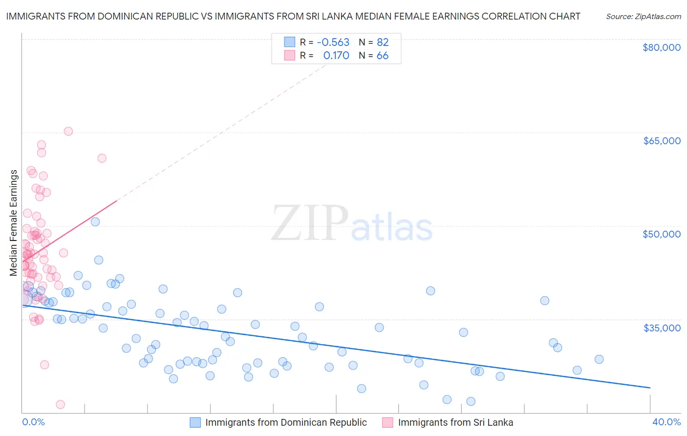 Immigrants from Dominican Republic vs Immigrants from Sri Lanka Median Female Earnings