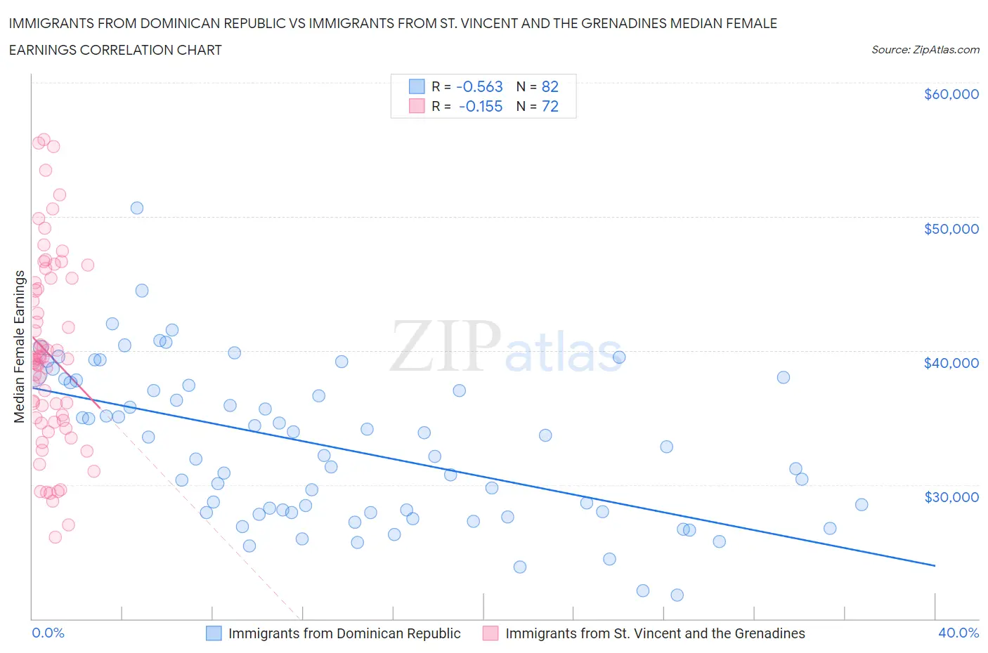 Immigrants from Dominican Republic vs Immigrants from St. Vincent and the Grenadines Median Female Earnings