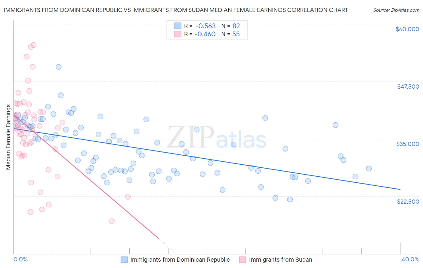 Immigrants from Dominican Republic vs Immigrants from Sudan Median Female Earnings