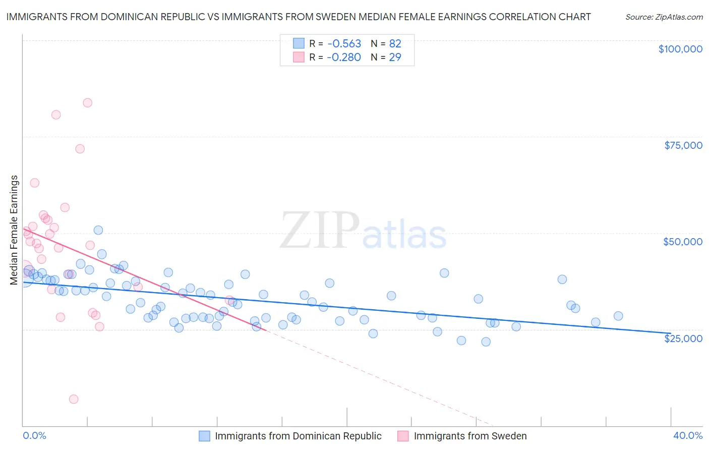 Immigrants from Dominican Republic vs Immigrants from Sweden Median Female Earnings