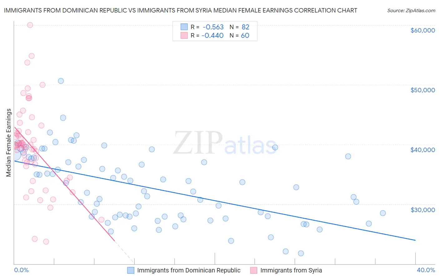 Immigrants from Dominican Republic vs Immigrants from Syria Median Female Earnings