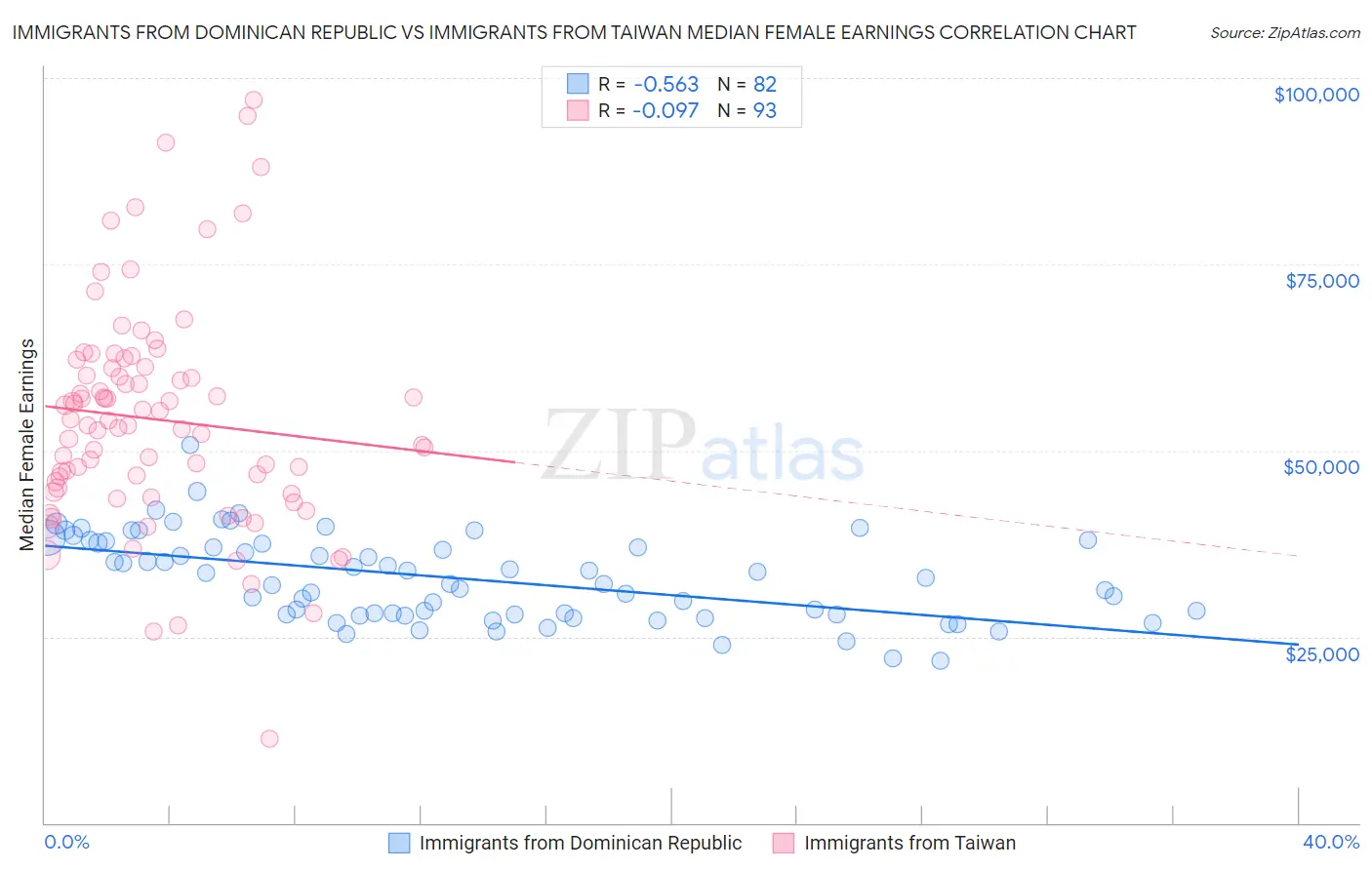 Immigrants from Dominican Republic vs Immigrants from Taiwan Median Female Earnings