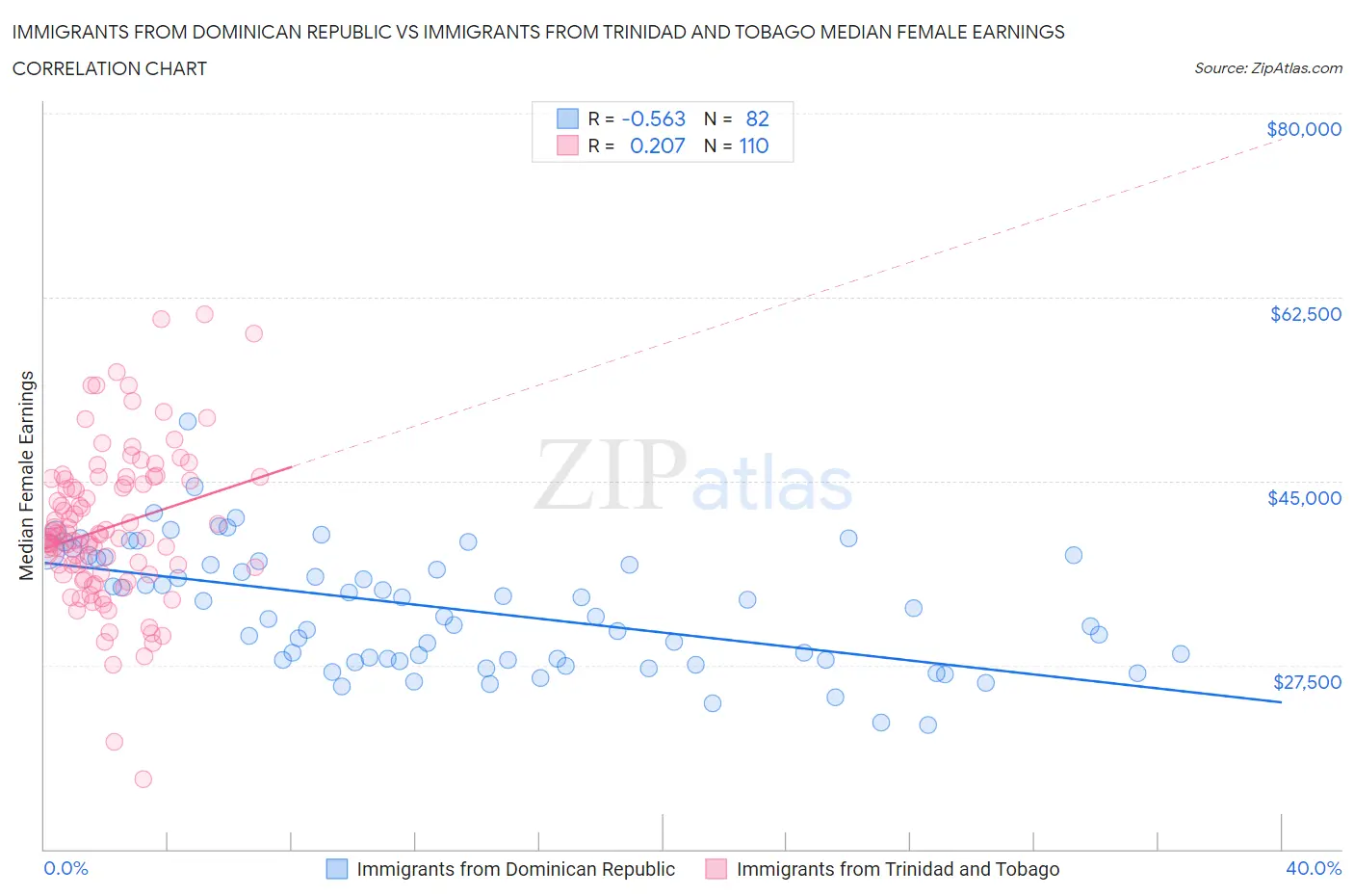 Immigrants from Dominican Republic vs Immigrants from Trinidad and Tobago Median Female Earnings