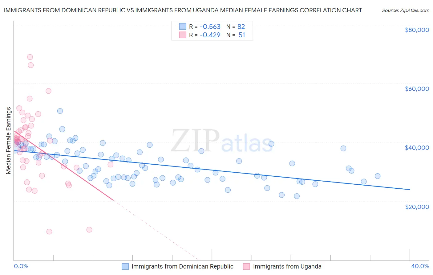 Immigrants from Dominican Republic vs Immigrants from Uganda Median Female Earnings