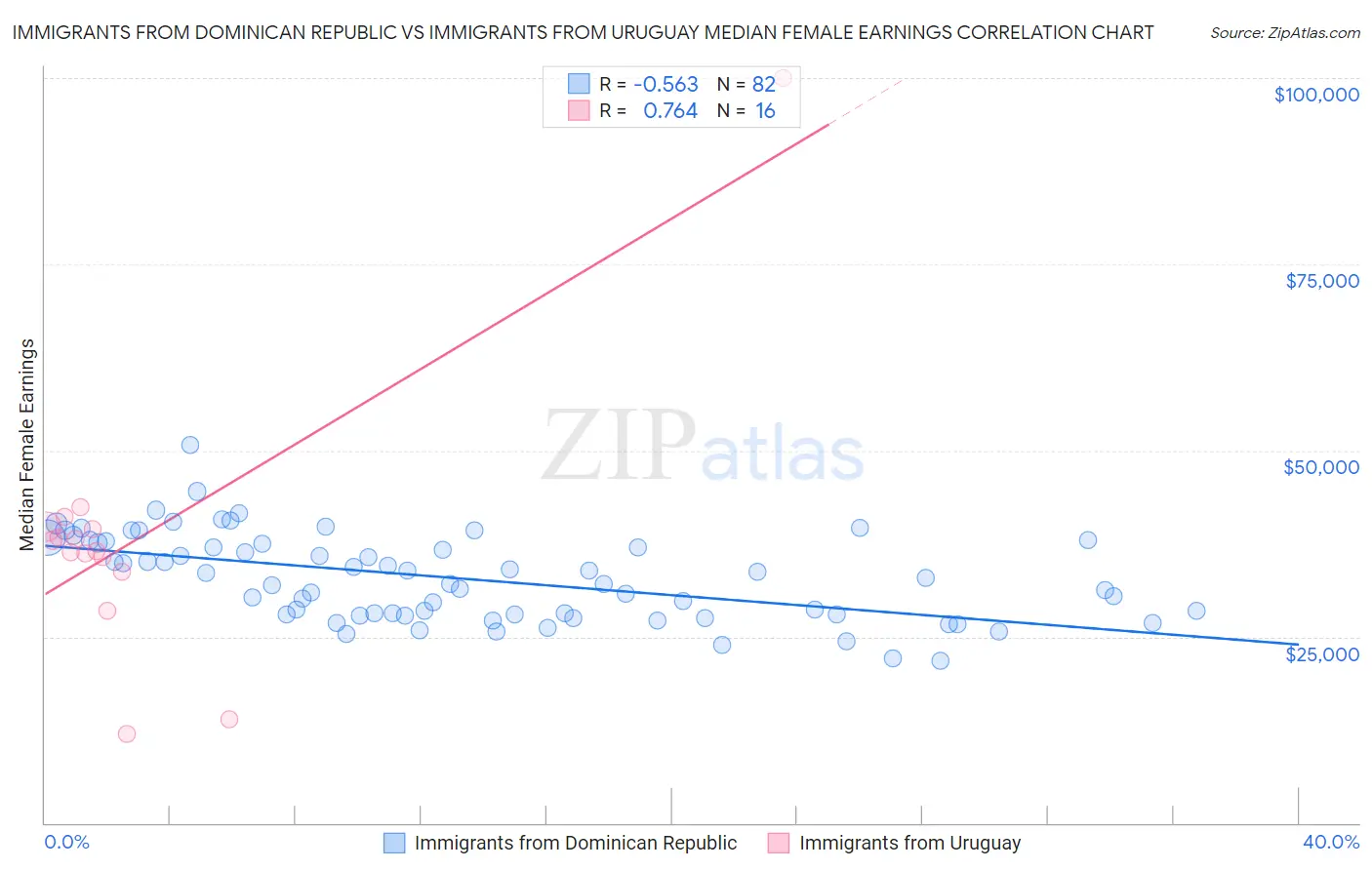 Immigrants from Dominican Republic vs Immigrants from Uruguay Median Female Earnings