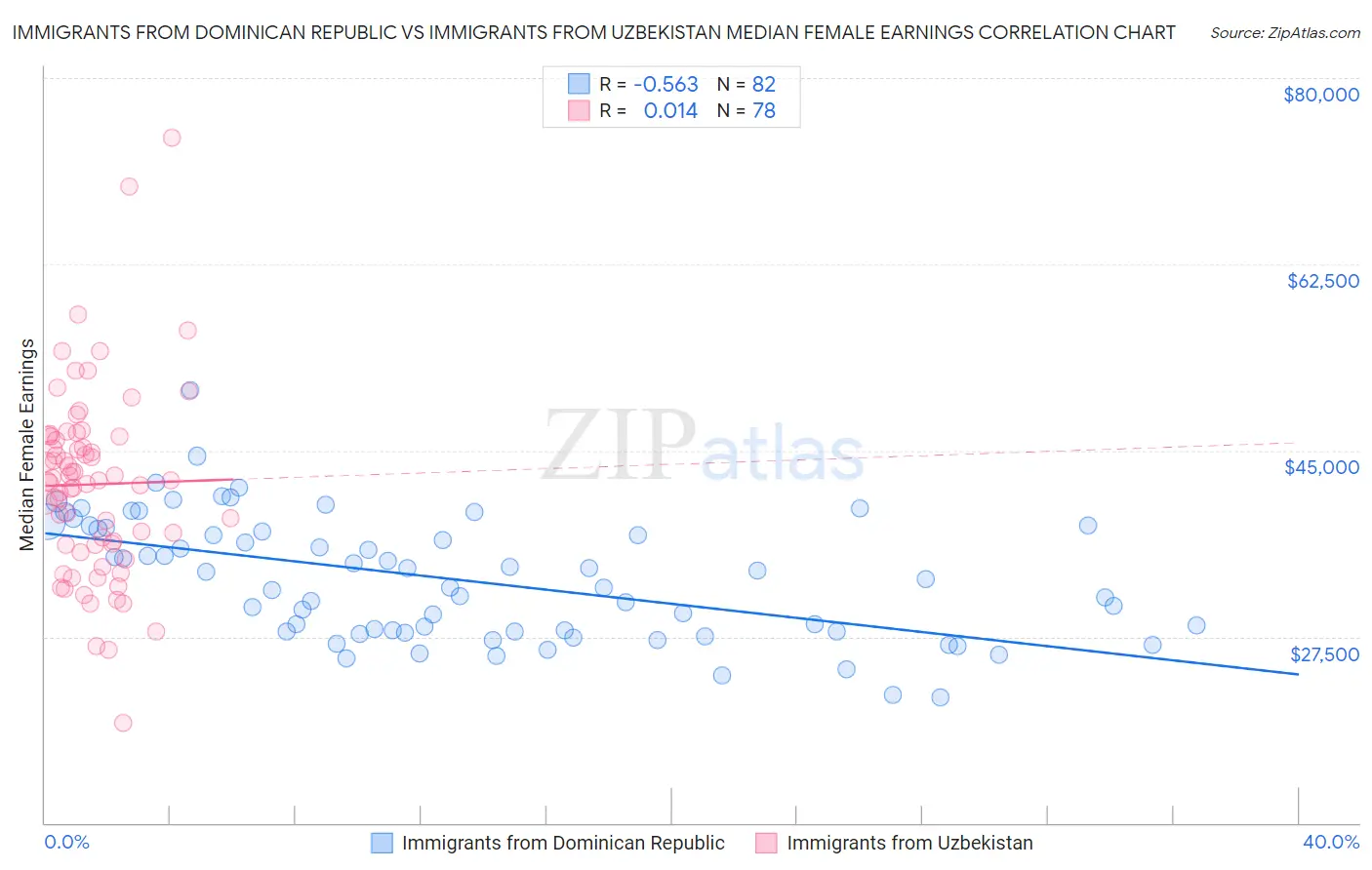 Immigrants from Dominican Republic vs Immigrants from Uzbekistan Median Female Earnings