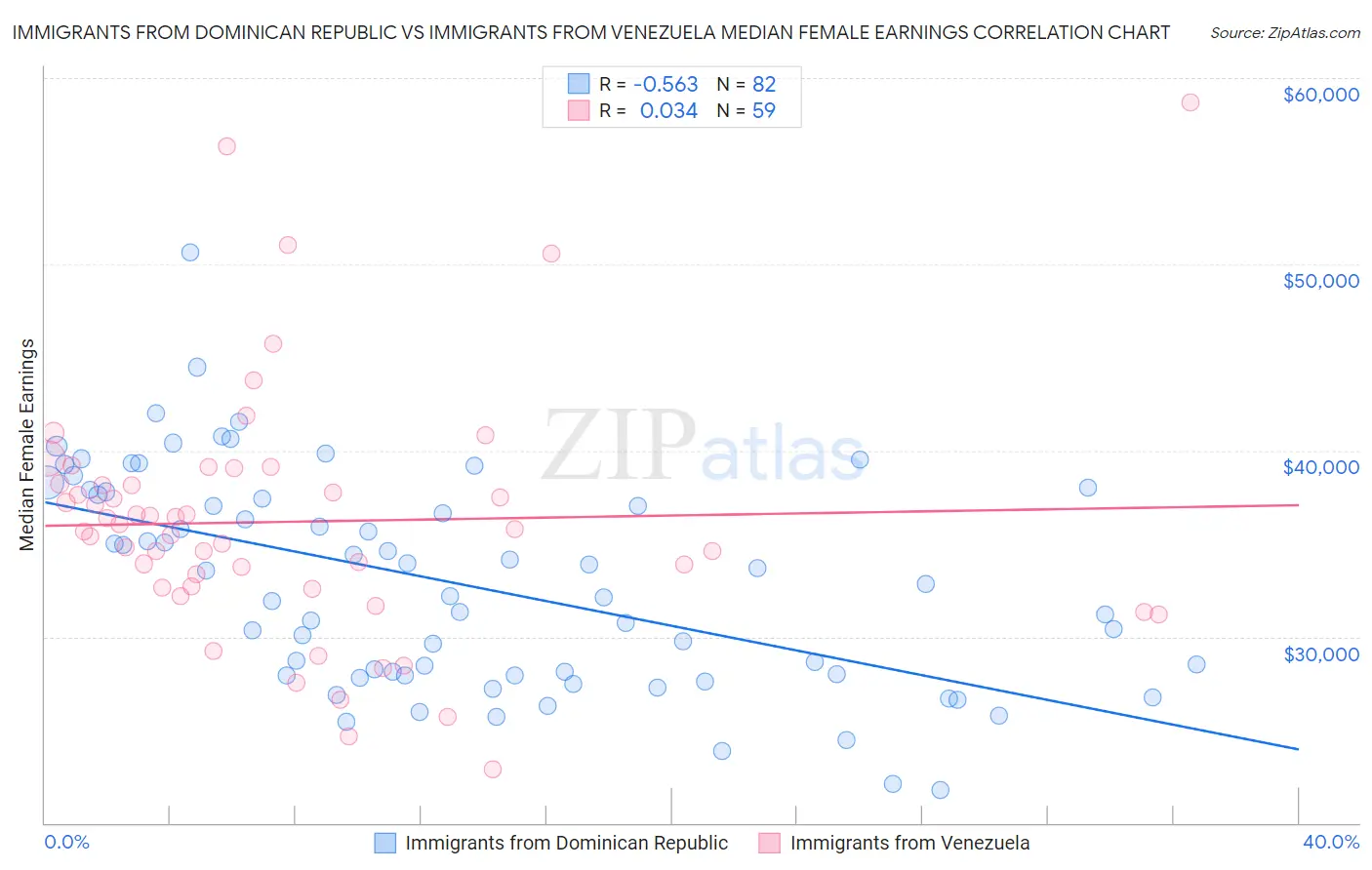 Immigrants from Dominican Republic vs Immigrants from Venezuela Median Female Earnings