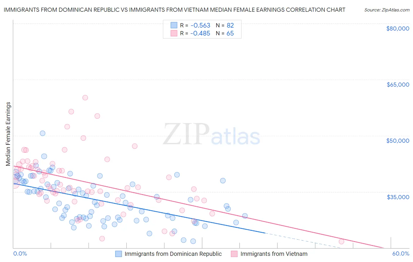 Immigrants from Dominican Republic vs Immigrants from Vietnam Median Female Earnings