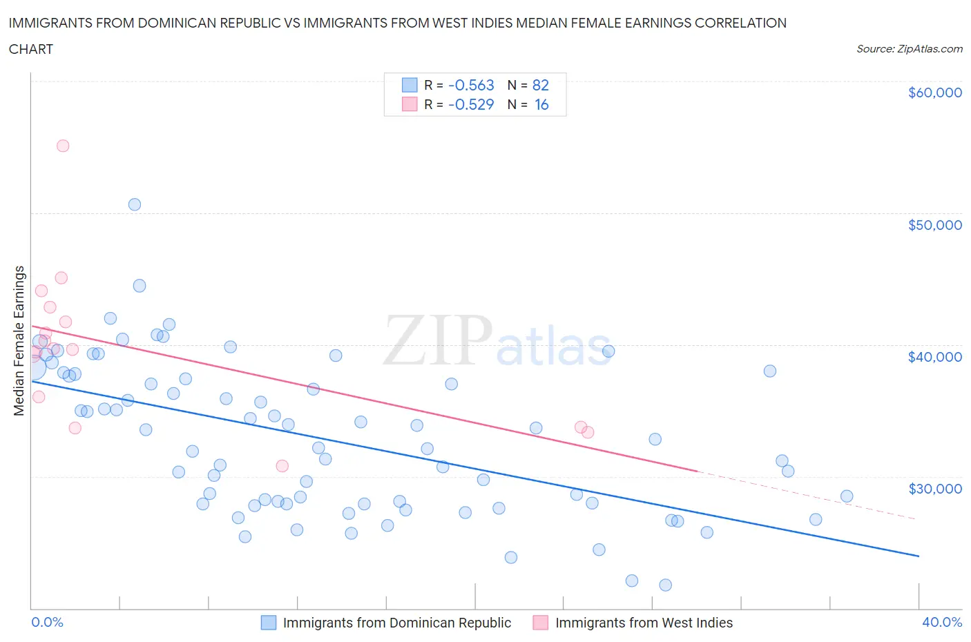 Immigrants from Dominican Republic vs Immigrants from West Indies Median Female Earnings