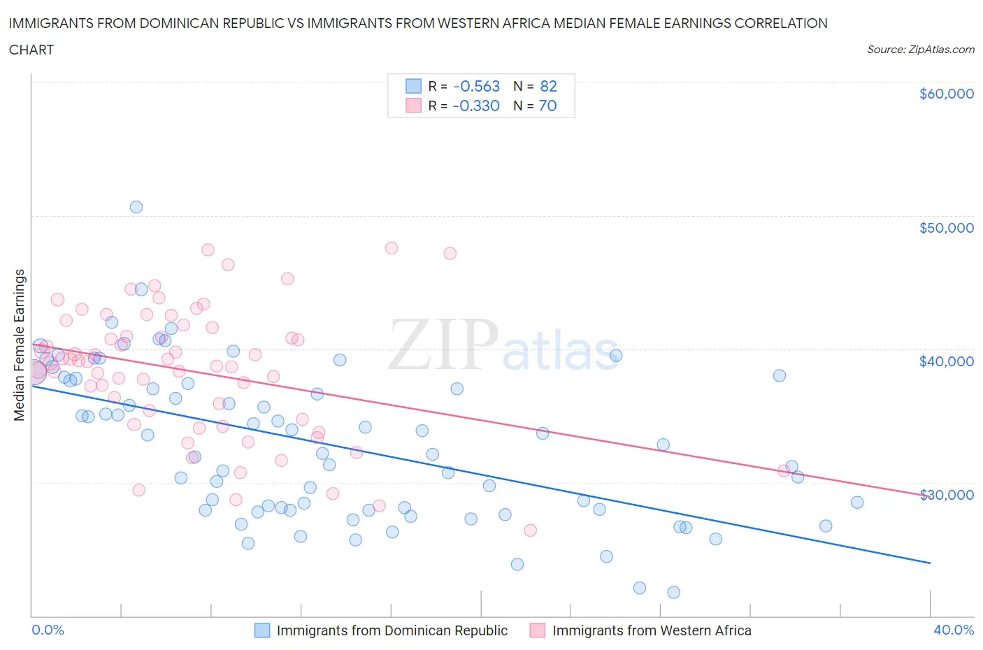 Immigrants from Dominican Republic vs Immigrants from Western Africa Median Female Earnings