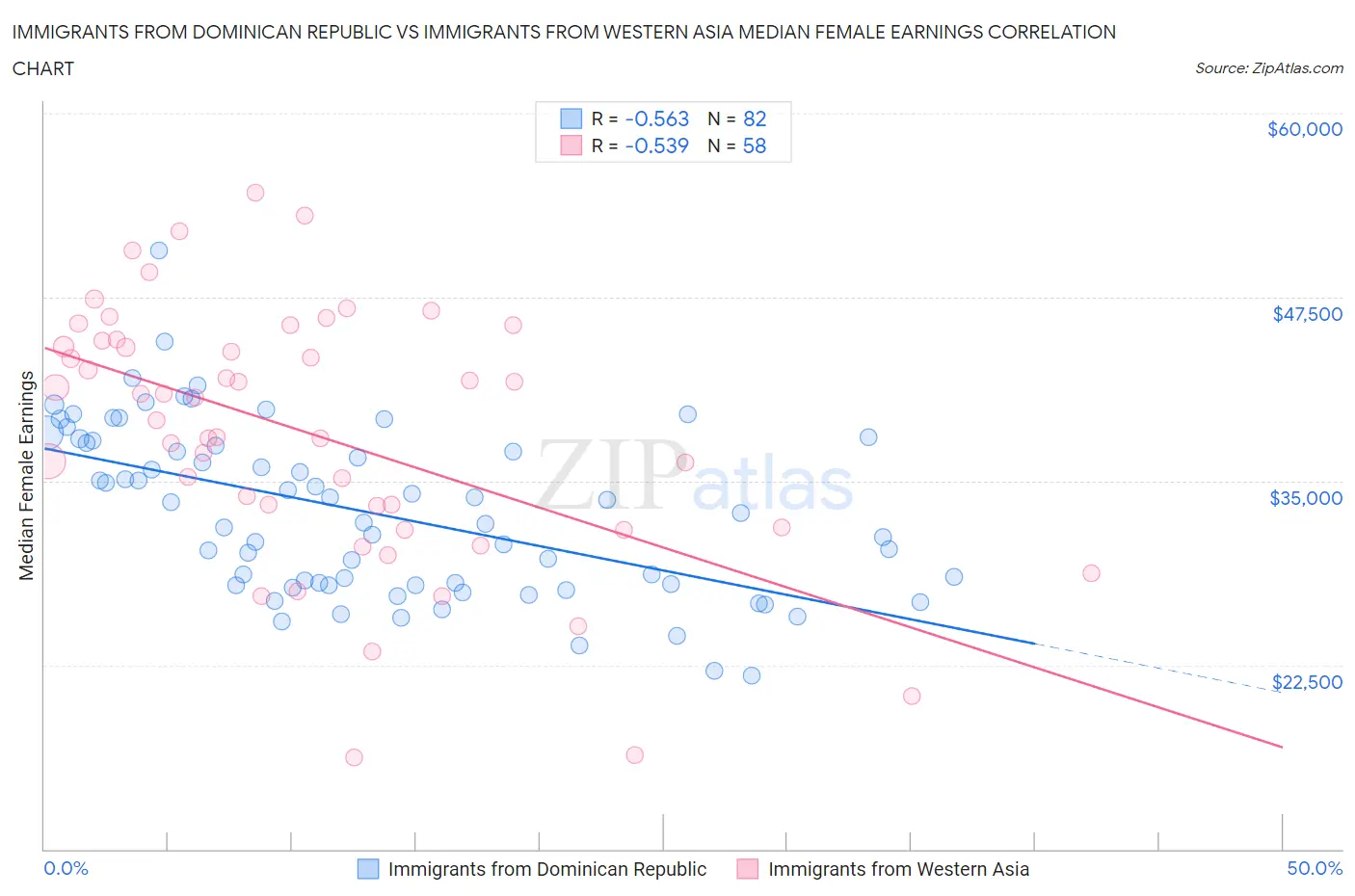 Immigrants from Dominican Republic vs Immigrants from Western Asia Median Female Earnings