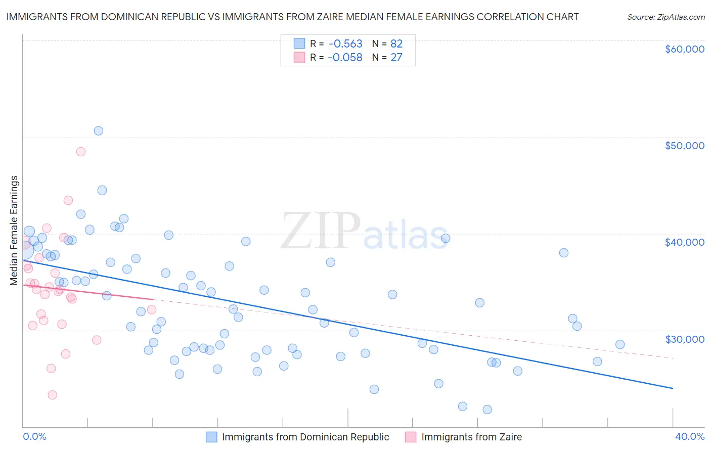 Immigrants from Dominican Republic vs Immigrants from Zaire Median Female Earnings