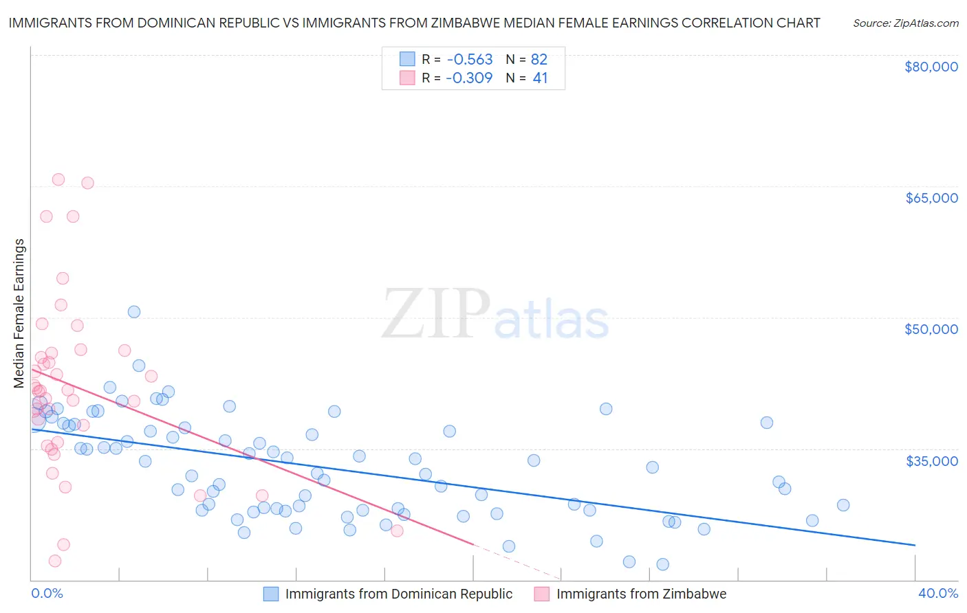 Immigrants from Dominican Republic vs Immigrants from Zimbabwe Median Female Earnings