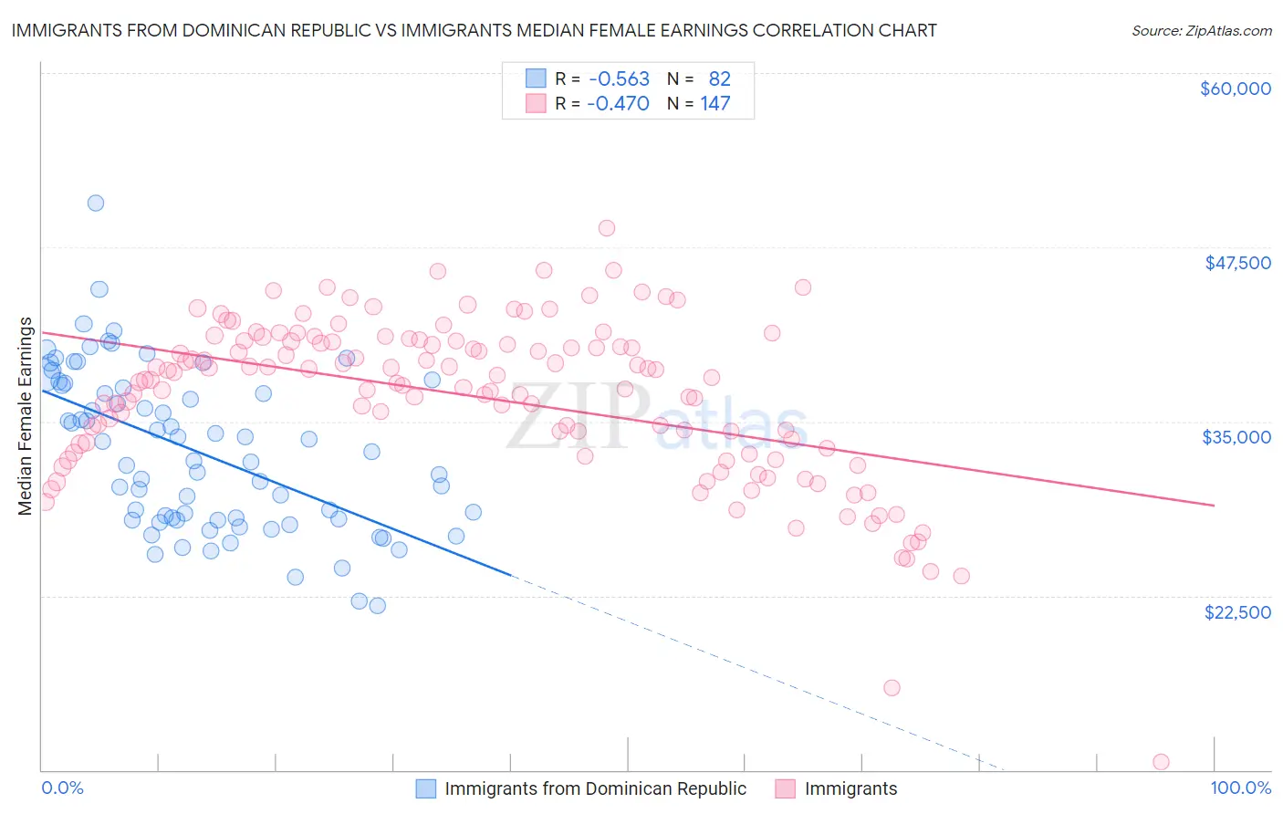 Immigrants from Dominican Republic vs Immigrants Median Female Earnings