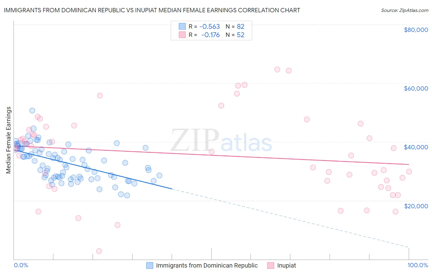 Immigrants from Dominican Republic vs Inupiat Median Female Earnings