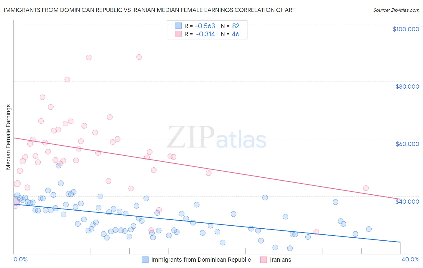 Immigrants from Dominican Republic vs Iranian Median Female Earnings