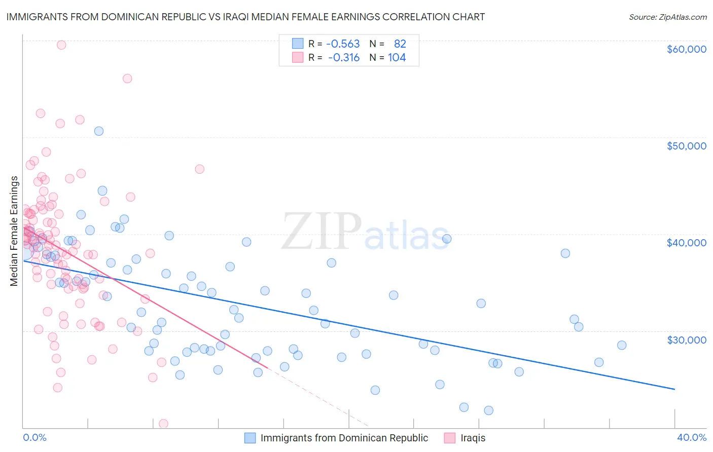 Immigrants from Dominican Republic vs Iraqi Median Female Earnings