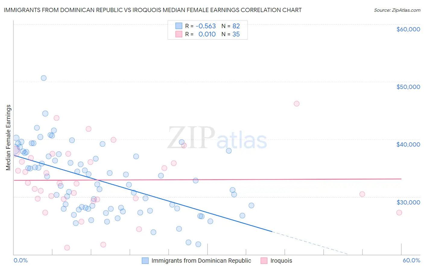 Immigrants from Dominican Republic vs Iroquois Median Female Earnings