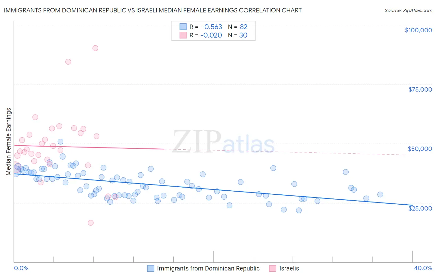 Immigrants from Dominican Republic vs Israeli Median Female Earnings