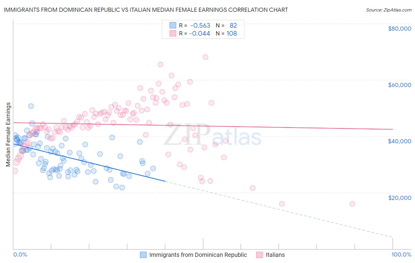 Immigrants from Dominican Republic vs Italian Median Female Earnings