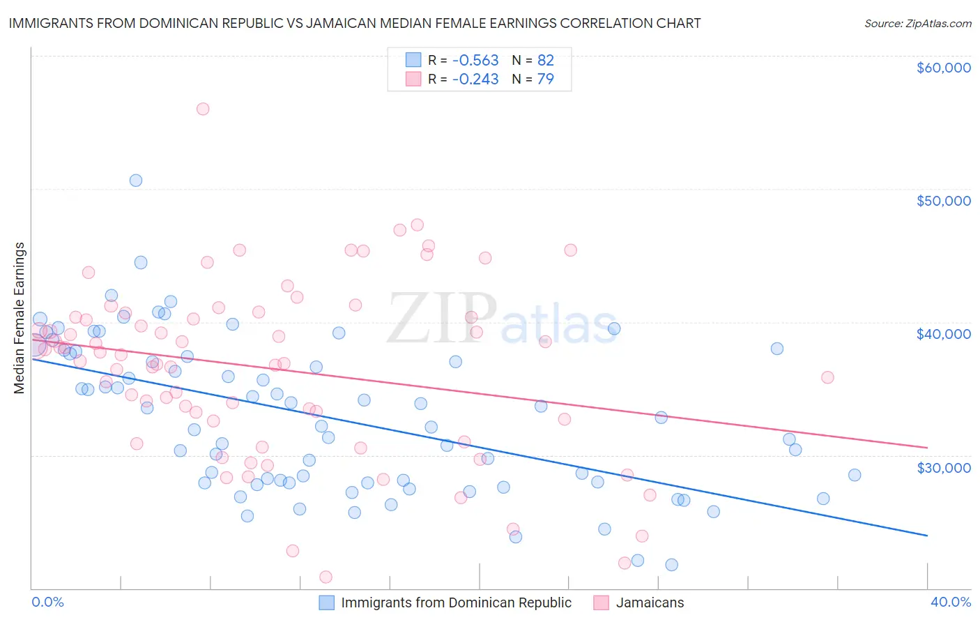 Immigrants from Dominican Republic vs Jamaican Median Female Earnings