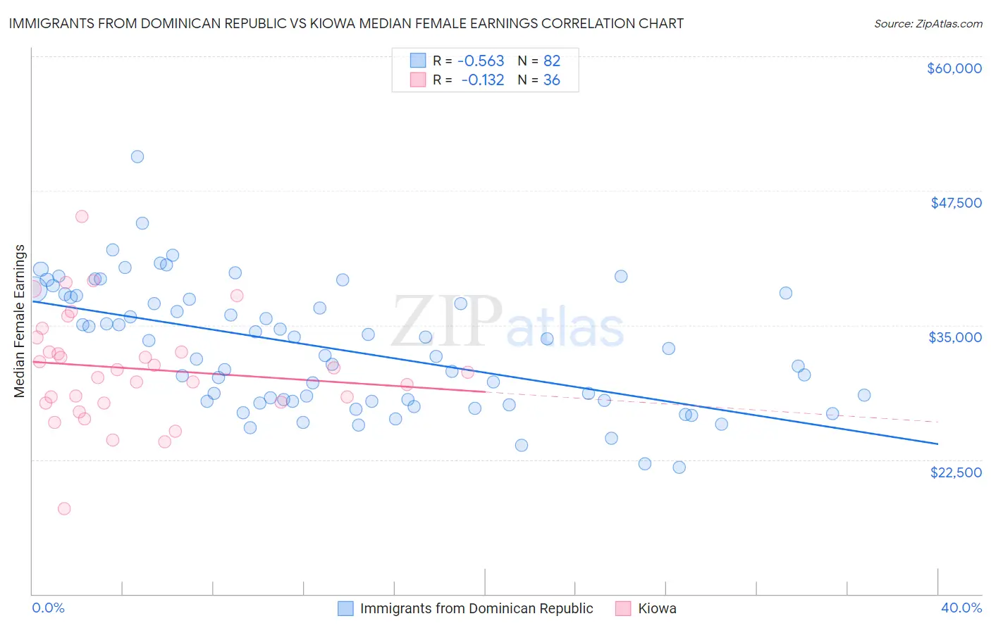 Immigrants from Dominican Republic vs Kiowa Median Female Earnings