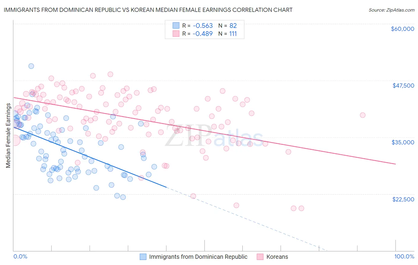 Immigrants from Dominican Republic vs Korean Median Female Earnings