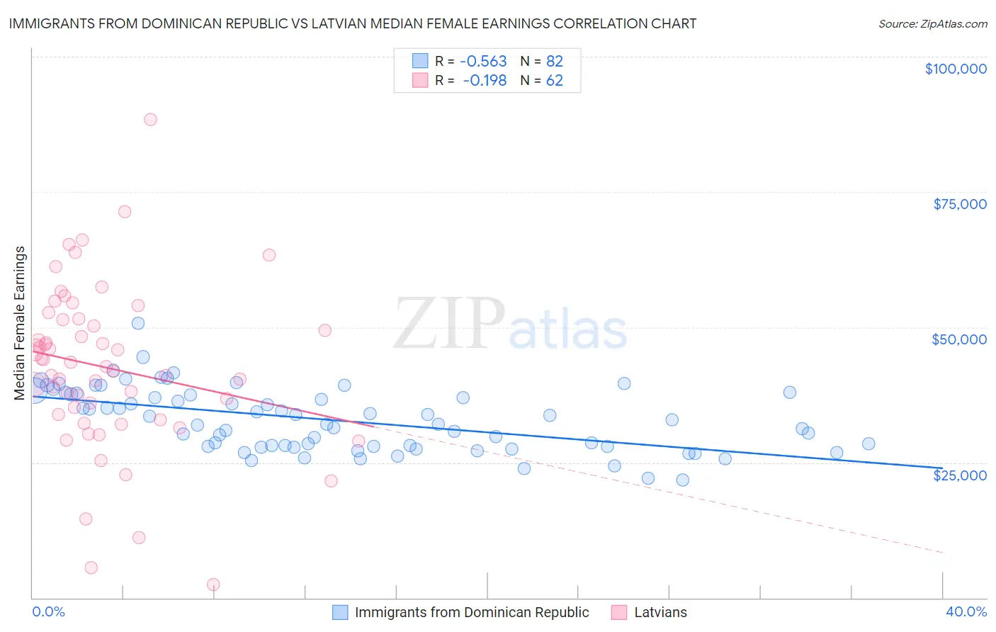 Immigrants from Dominican Republic vs Latvian Median Female Earnings