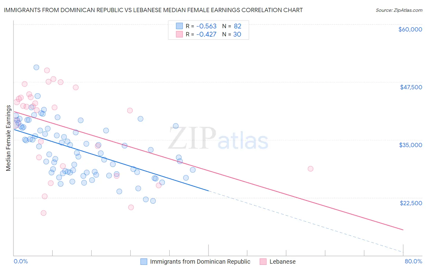 Immigrants from Dominican Republic vs Lebanese Median Female Earnings