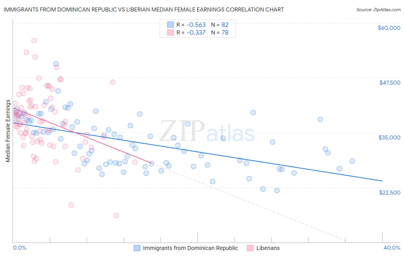 Immigrants from Dominican Republic vs Liberian Median Female Earnings