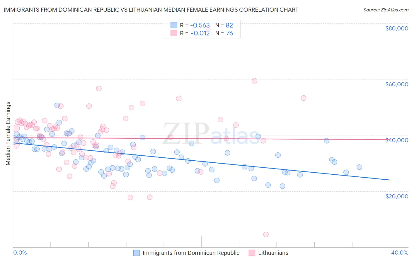 Immigrants from Dominican Republic vs Lithuanian Median Female Earnings