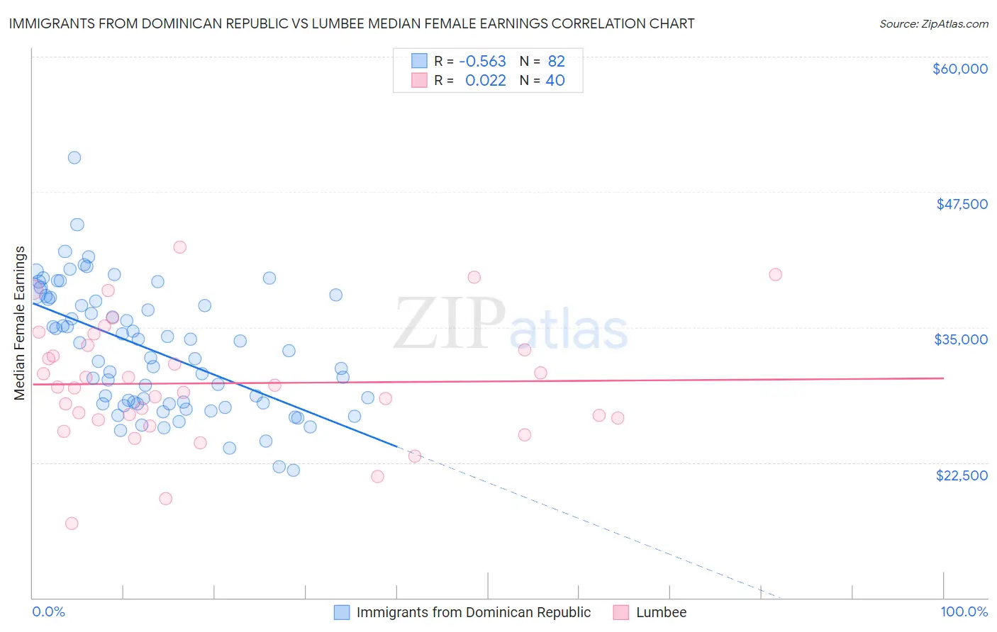 Immigrants from Dominican Republic vs Lumbee Median Female Earnings