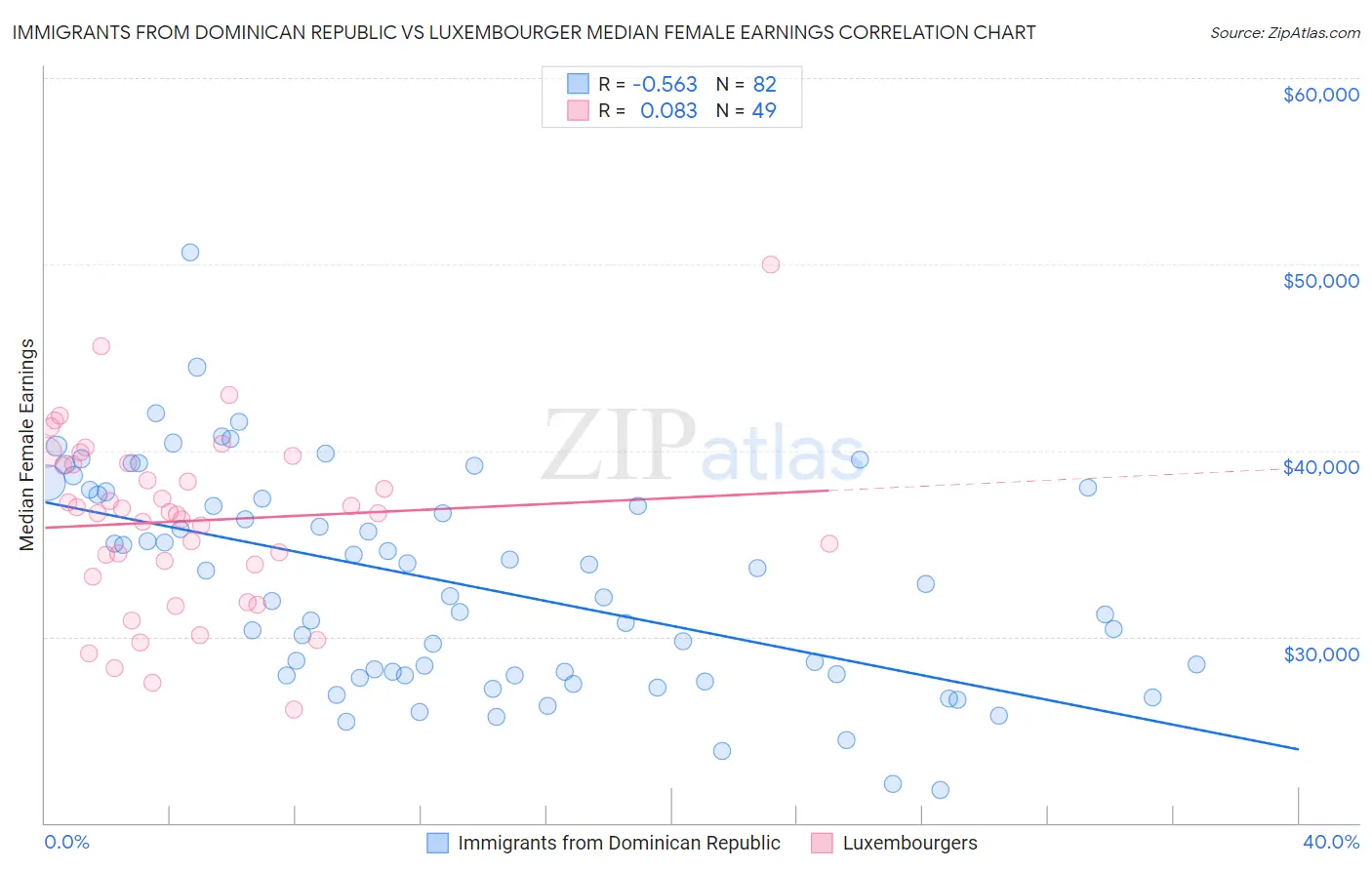 Immigrants from Dominican Republic vs Luxembourger Median Female Earnings