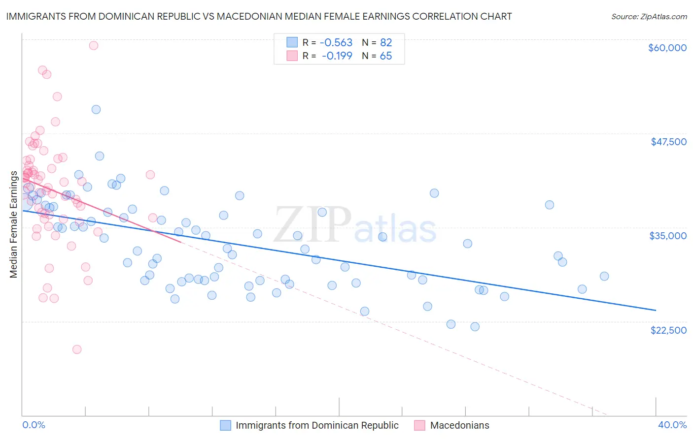 Immigrants from Dominican Republic vs Macedonian Median Female Earnings