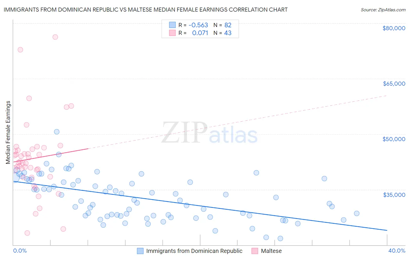 Immigrants from Dominican Republic vs Maltese Median Female Earnings