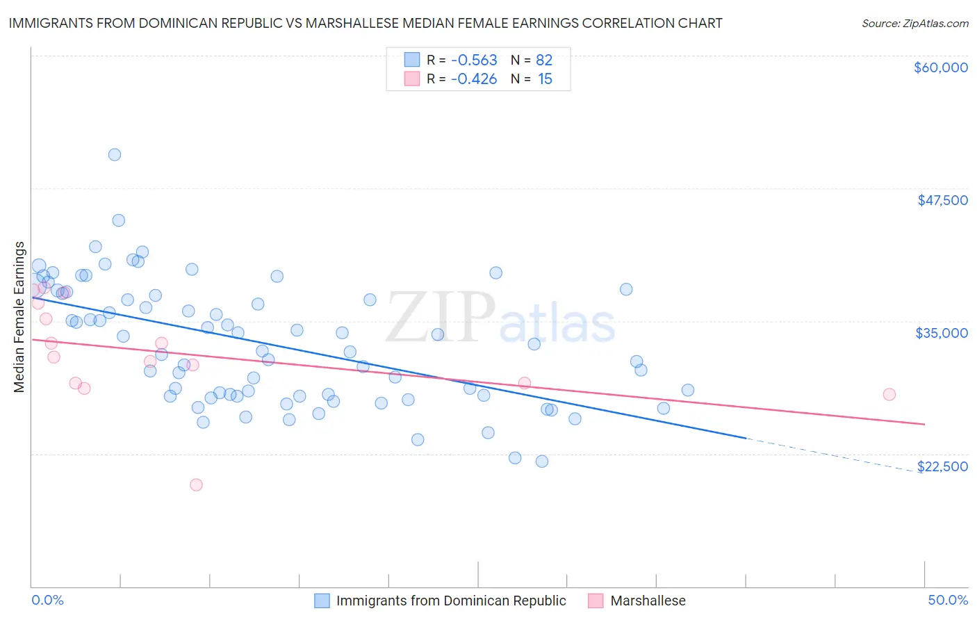 Immigrants from Dominican Republic vs Marshallese Median Female Earnings